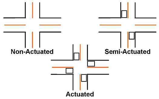 This graphic consists of three graphics each representing a 4 way intersection. Please see the Extended Text Description below.