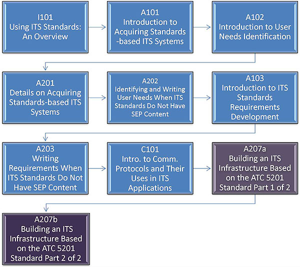 This slide contains a graphic illustration indicating the sequence of training modules that lead up to this course. Please see the Extended Text Description below.