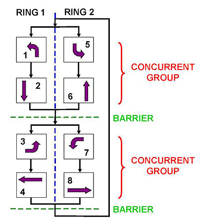 This is a graphic representing the flow of service for each of the turning movements in a 4 way intersection. Please see the Extended Text Description below.