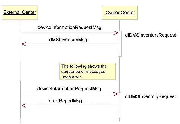 The figure is a Unified Modeling Language (UML) sequence diagram representing the dlDMSInventoryRequest dialog. Please see the Extended Text Description below.
