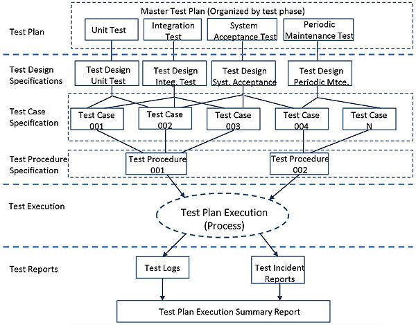 This figure is a diagram showing the relationship between the different test documents. Please see the Extended Text Description below.