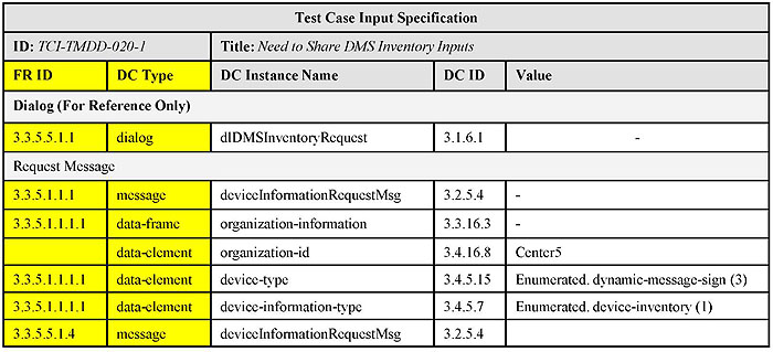 Example Test Case Input Specification for a TMDD-based System. Please see the Extended Text Description below.