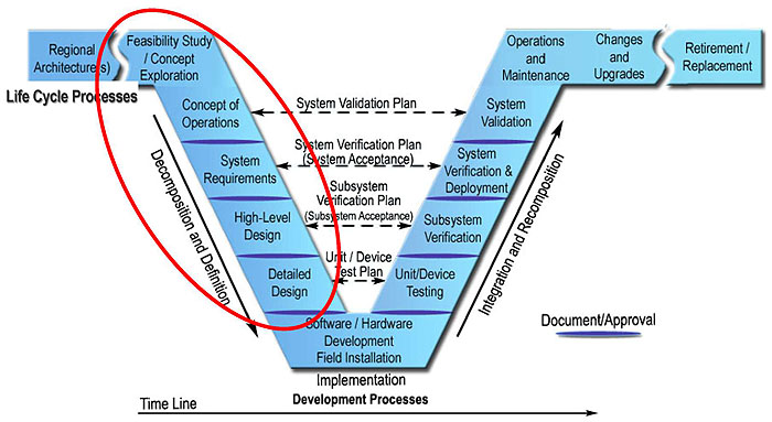 This is a figure depicting the life cycle of a system and the relationships between each process (or step) of a system life cycle. Please see the Extended Text Description below.
