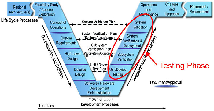 This is the same figure as in Slide 13, depicting the life cycle of a system and the relationships between each process (or step) of a system life cycle. Please see the Extended Text Description below.