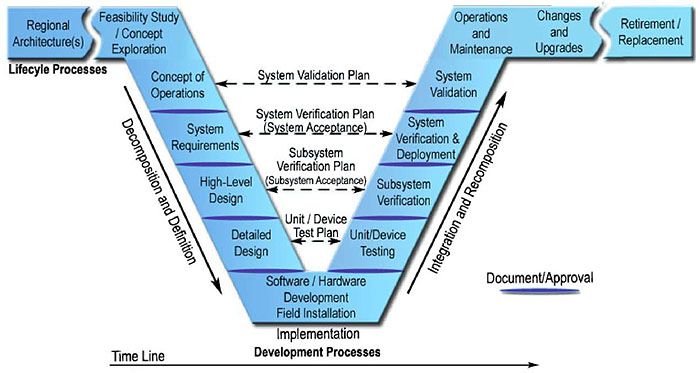 This is a figure depicting the life cycle of a system and the relationships between each process (or step) of a system life cycle. Please see the Extended Text Description below.