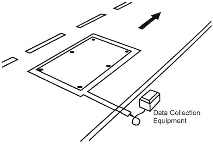 This slide contains a graphic of a loop detector in the street connected to data collection equipment.