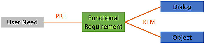 At the bottom of this slide are four colored boxes connected by lines. On the left is a grey box labeled “User Need”. It has an orange arrow, labeled “PRL”, pointing to the right to a green box labeled “Functional Requirement”. The green box then has two orange arrows pointing to the right; these arrows are labeled “RTM”. The upper arrow points to a blue box labeled “Dialog” and the lower arrow points to a blue box labeled “Object”.