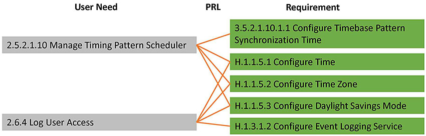 At the bottom of this slide are two grey boxes and five green boxes that are connected by orange lines. The grey boxes are shown to represent user needs while the green boxes are shown to represent functional requirements as in Slide #14. The orange lines between these boxes are labeled “PRL”. The top grey box is labeled “2.5.2.1.10 Manage Timing Pattern Scheduler” and is connected by orange arrows to four green boxes labeled “3.5.2.1.10.1.1 Configure Timebase Pattern Synchronization Time”, “H..1.1.5.1 Configure Time”, “H.1.1.5.2 Configure Time Zone”, and “H.1.1.5.3 Configure Daylight Savings Mode”. The bottom grey box is labeled “2.6.4 Log User Access” and is connected by orange arrows to four green boxes labeled “H..1.1.5.1 Configure Time”, “H.1.1.5.2 Configure Time Zone”, “H.1.1.5.3 Configure Daylight Savings Mode”, and “H.1.3.1.2 Configure Event Logging Service”. Three of these green boxes are the same as connected to the top grey box showing that there is a many-to-many relationship between user needs and requirements.