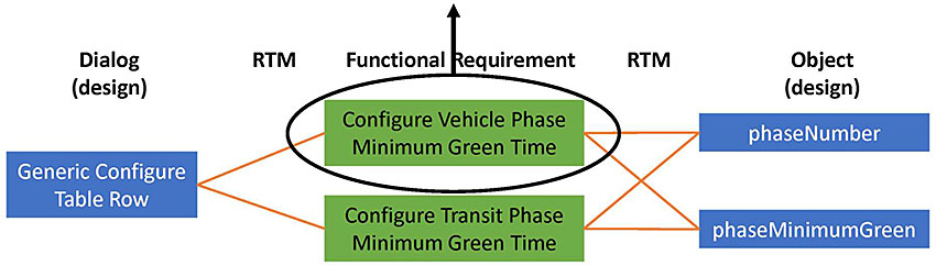 This slide shows the same image that was shown on Slide #18, but the top green box is circled with an arrow pointing to the requirement text that is presented on the slide. This indicates that the text on the slide is the standard’s text for this functional requirement. The different slides highlight different part of the requirement text.