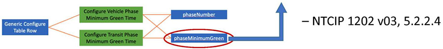 This slide shows the same image that was shown on Slide #18, but the blue box on the right, labeled “phaseMinimumGreen” is circled with an arrow pointing to the text that is presented on the slide. This indicates that the text on the slide is the standard’s text for this object.