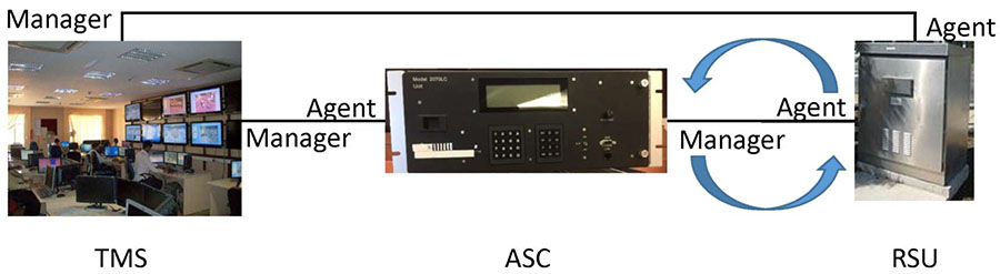 At the bottom of this slide, there is an ASC (represented by a 2070 controller) connected to 1) a Traffic Management System (represented by a photograph of a traffic management center operations floor) on the left of the ASC and 2) an RSU on the right of the ASC. We also see that the RSU is connected to the TMS as well. Both connector ends at the TMS (i.e., one from the ASC and one from the RSU) are labeled “Manager”. The connector ends at the opposite sides of these lines (i.e., at the ASC and RSU) are both labeled “Agent”. The labels of “Manager” and “Agent” on the connection between the ASC and the RSU rotate back and forth to indicate that one has to be defined in each role but the standard supports either approach.