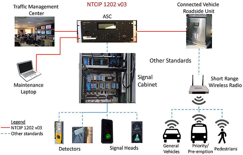 This slide provides a graphical overview of ASC connected equipment. The ASC (represented by a 2070 controller) is shown in the upper middle. On the left, the ASC is connected by red lines to both a Traffic Management Center (represented by a photograph of a traffic management center operations floor) and a maintenance laptop (represented by a laptop icon). On the right, the ASC is connected by a red line to a Connected Vehicle Roadside Unit (RSU, represented by a photograph of a field controller cabinet).  Underneath the ASC, the 2070 is connected with a dashed blue line to a photograph of a signal cabinet with an open door to show all of the connections that occur within the cabinet. Below the image of the cabinet, a dashed blue line connects graphics of four items to depict items that the cabinet is connected to and include, from left to right: a pedestrian push button, a radar vehicle detector, a vehicle signal head, and a pedestrian signal head.  Underneath the RSU, there is blue dashed line connecting a Wi-Fi router that is labeled Short Range Wireless Radio to reflect a DSRC or similar radio. This radio unit is shown to be emitting waves via blue dashed lines to a car (representing general vehicles), a bus (representing priority and preemption), and a pedestrian, each represented by icons. The car, bus, and pedestrian are also shown to be emitting radio waves back to the Wi-Fi router. A legend explains that the red lines are within scope of NTCIP 1202 v03 while the blue dashed lines are not.