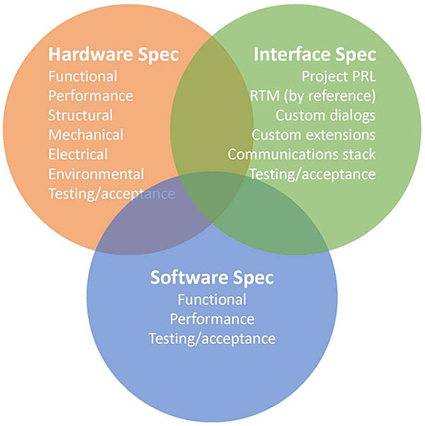 This slide includes a Venn diagram of three overlapping circles, labeled “Hardware Spec”, “Software Spec” and “Interface Spec”. The Hardware Spec includes the following list of items: functional, performance, structural, mechanical, electrical, environmental, and testing/acceptance. The Software Spec includes the following list of items: functional, performance, and testing/acceptance. The Interface Spec includes the following list of items: project PRL, RTM (by reference), custom dialogs, custom extensions, communication stack, and testing/acceptance.