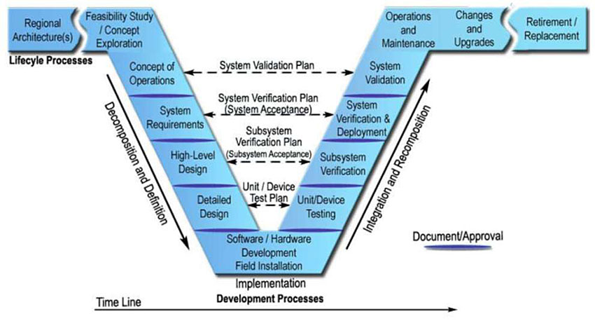 This slide displays the Systems Engineering “Vee” Diagram, which shows a V-shaped diagram in gradated blue with some additional horizontal extensions on the left and right side of the top of the V shape. Each section is separated with dark blue lines. There is a key at the lower right showing the blue separator lines, and designating them as “Document/Approval.” The left horizontal extension is labeled as “Lifecycle Processes” and include the sections “Regional Architecture” (separated by a white space) to the second section labeled “Feasibility Study / Concept Exploration.” At this point the sections begin to descend the left side of the V with “Concept of Operations,” “System Requirements,” “High-level Design,” “Detailed Design,” and “Software / Hardware Development Field Installation” at the bottom juncture of the V shape. Underneath the bottom point of the V shape are the words “Implementation” then “Development Processes” and a long thin arrow pointing to the right labeled “Time Line.” There is a long thin diagonal arrow pointing down along the left side of the V labeled “Decomposition and Definition.” From the bottom point of the V, the sections begin to ascend up the right side of the V with “Unit/Device Testing,” “Subsystem Verification,” “System Verification & Deployment,” “System Validation,” and “Operations and Maintenance.” There is a long thin arrow pointing up along the right side of the V shaped labeled “Integration and Recomposition.” At this point the sections on the right “wing” of the V are labeled with “Changes and Upgrades” and (white space) “Retirement/Replacement.” Between the V shape there are a series of black dashed arrows connecting the related sections on each left/right side of the V shape. The first arrow (top) is labeled “System Validation Plan” and connects “Concept of Operations” on the left and “System Validation” on the right. The second arrow is labeled “System Verification Plan (System Acceptance)” and connects “System Requirements” on the left and “System Verification & Deployment” on the right. The third arrow is labeled “Subsystem Verification Plan (Subsystem Acceptance)” and connects “High-Level Design” on the left and “Subsystem Verification” on the right. The last arrow (at the bottom) is labeled “Unit/Device Test Plan” and connects “Detailed Design” on the left and “Unit/Device Testing” on the right.
