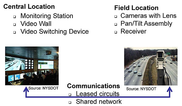 Components of a CCTV System (Typical). Please see the Extended Text Description below.