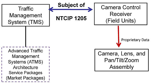 Camera Control Architecture. Please see the Extended Text Description below.