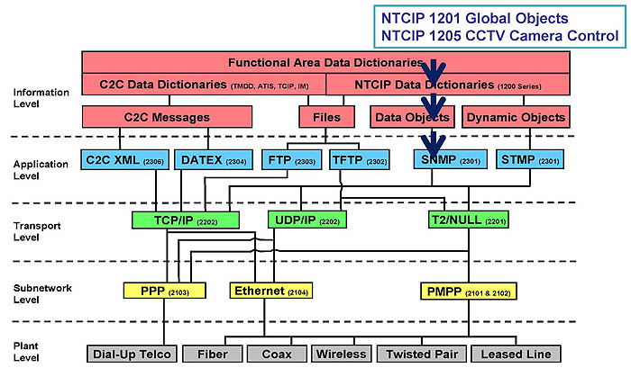 NTCIP Framework. Please see the Extended Text Description below.