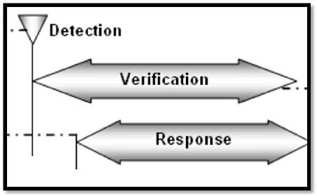 This diagram indicates verification and response process of the incident management. Please see the Extended Text Description below.