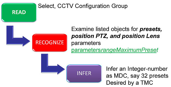 Example: Extracting a Capability from the CCTV Configuration Conformance Group. Please see the Extended Text Description below.