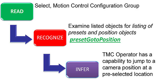 Example: Extracting a Capability from the Motion Control Conformance Group. Please see the Extended Text Description below.
