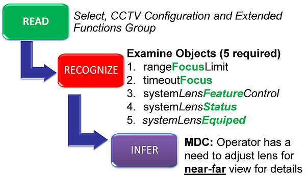 Example of an MDC: Auto-Focus. Please see the Extended Text Description below.