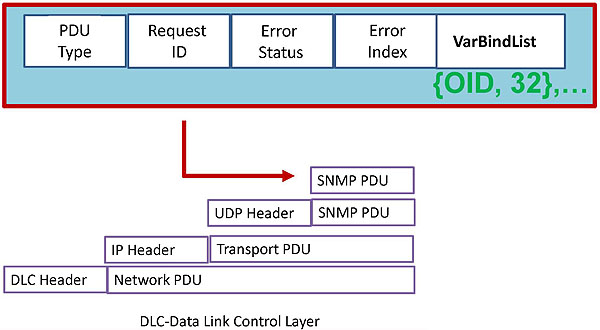 Formation of an SNMP Message. Please see the Extended Text Description below.