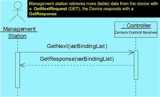 D.2 Generic SNMP Get-Next Interface Dialog. Please see the Extended Text Description below.