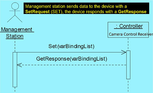 D.3 Generic SNMP Set Interface Dialog. Please see the Extended Text Description below.