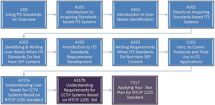 A graphical illustration indicating the sequence of training modules for the standards that include Systems Engineering Process content. Please see the Extended Text Description below.