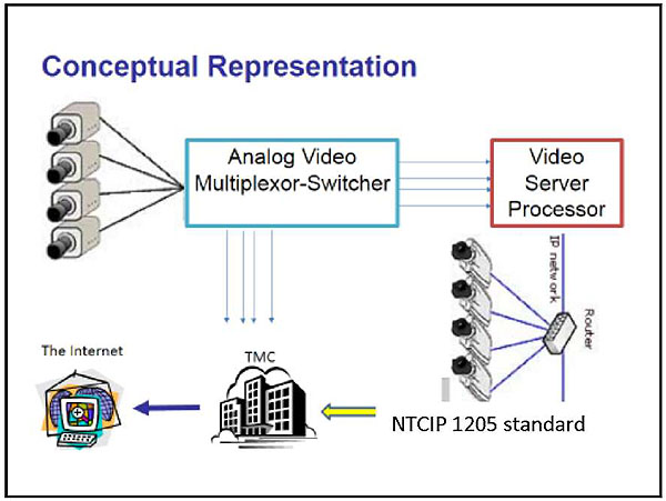 Conceptual Representation of CCTV Video Transmission. Please see the Extended Text Description below.