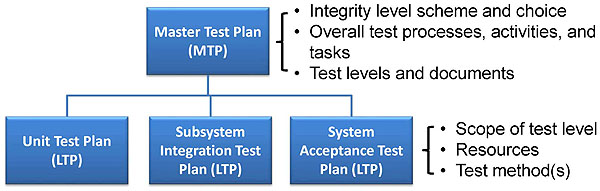 Structure of Test Plans. Please see the Extended Text Description below.