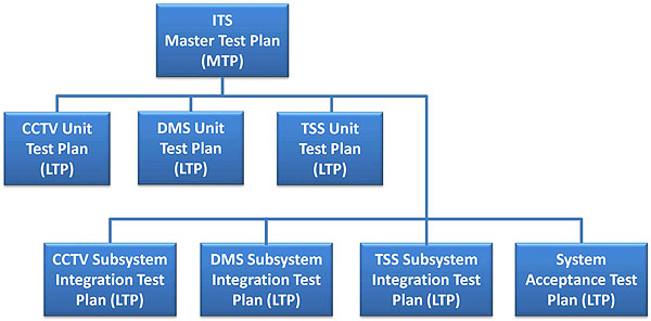 An Example of ITS Test Plans. Please see the Extended Text Description below.