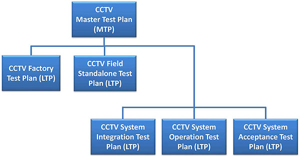 An Example of CCTV Test Plans. Please see the Extended Text Description below.