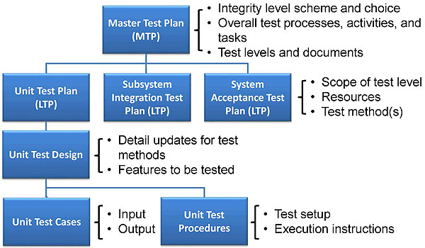 Test Documentation prior to Test Execution. Please see the Extended Text Description below.