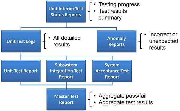 Test Documentation during and after Test Execution. Please see the Extended Text Description below.