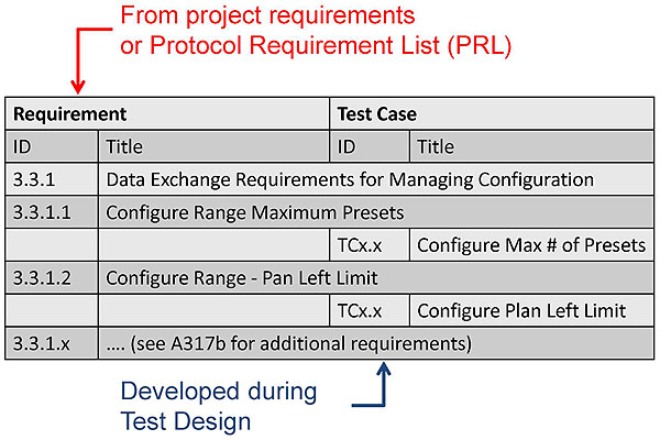 Requirements Test Case Traceability Matrix. Please see the Extended Text Description below.