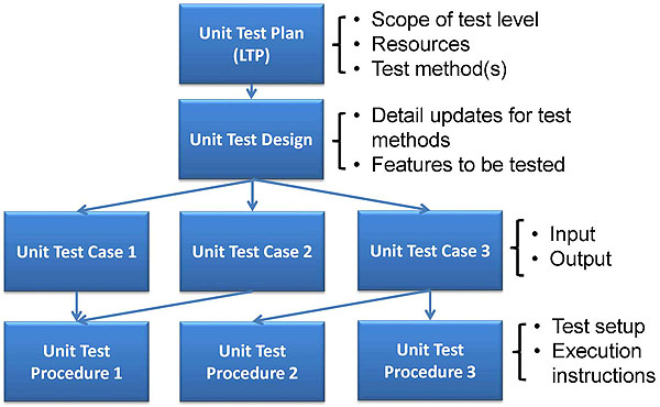 Relationship between Test Plan, Test Design, Test Case, and Test Procedure. Please see the Extended Text Description below.