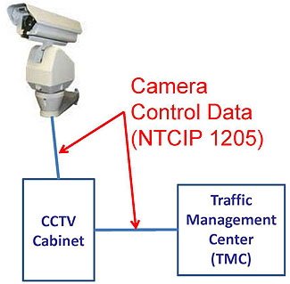 CCTV Field Hardware. Please see the Extended Text Description below.