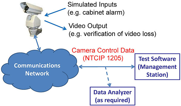CCTV Camera Test Environment for Unit Testing. Please see the Extended Text Description below.