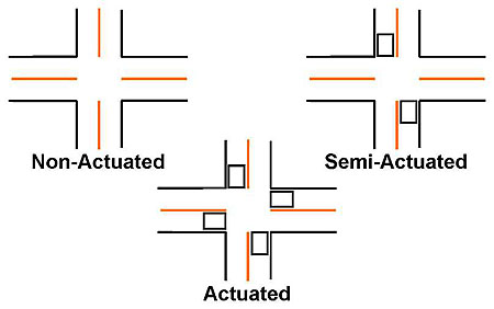 Figure 1. Diagram illustrating different types of actuation in an intersection. Please see the Extended Text Description below.