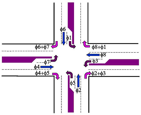 Figure 2. Diagram illustrating a Standard Quad or 8-Phase intersection. Please see the Extended Text Description below.