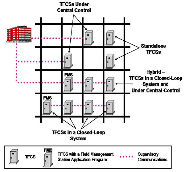 Figure 4. Field architectures using Transportation Field Cabinet Systems (TFCSs) for Performing Traffic Management. Please see the Extended Text Description below.