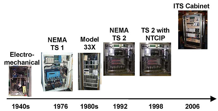 Figure 5. Evolution of Transportation Control Equipment. Please see the Extended Text Description below.
