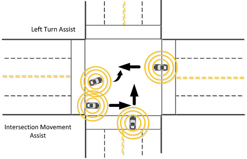 The slide contains a graphic that shows a top down view of an intersection. Each approach to the intersection has two lanes in each direction. This is an animated slide. First, the text "Intersection Movement Assist" appears at the left bottom corner of the intersection along with a connected vehicle traversing the intersection from left to right in the right lane. A second connected vehicle is travelling bottom to top, crossing the crosswalk and just about to enter the intersection in direct conflict with the first connected vehicle. Next, the text "Left Turn Assist" appears in the upper right corner of the intersection; along with a connected vehicle making a left turn from the left lane, moving left to right; another connected vehicle is traversing the intersection from the opposite direction.