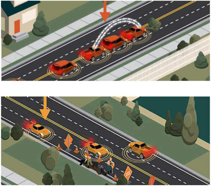This slide has two graphics. The first indicates a line of three stopped cars with a fourth approaching. In front of the lead car is a downed tree. The lead car is transmitting messages back to the cars behind it. The second graphic indicates a work zone with workers and work vehicles with the vehicles transmitting information to each other.