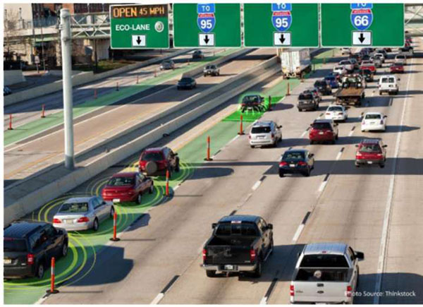 This slide shows a freeway where the inside lane has been separated from the main lanes with the use of pylons. The vehicles traveling in the reserved, inside lane are all shown as being connected and in communication with each other on a green pathway that indicates that they are platooned together as a group.
