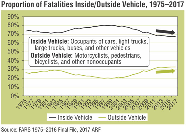 Author's relevant description: The first chart shows the proportion of fatalities inside and outside of a vehicle from 1975 through 2017. The proportion of fatalities outside of the vehicle varies from just under 30% from 1975 through the mid-1980s and then falling off to 20% from about 1996 through 2003. The proportion of fatalities outside of the vehicle then increases to just over 30% in 2012 where it seems to stabilize through 2017.