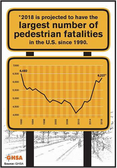 Author's relevant description: The second figure chart has a title "2018 is projected to have the largest number of pedestrian fatalities in the U.S. since 1990." The chart shows pedestrian fatality numbers from 1990 through 2018. The 1990 data point is labeled as 6,482 and is followed by a steep decline such that in 1992 the number is roughly 5,500, where it stabilizes for about five years before falling again until it reaches a low of just more than 4,000 in 2009. The drop then quickly reverses and increases to a projected 6,227 in 2018.