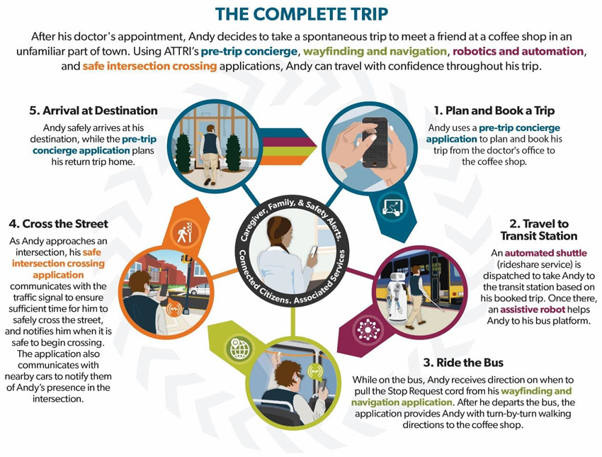 Author's relevant description: This slide presents a graphic from USDOT's Accessible Transportation Technologies Research Initiative (ATTRI) program. It depicts a 5-step process around a center icon of a medical technician looking at a smart phone with the label "Caregiver, Family, and Safety Alerts. Connected Citizens. Associated Services." The five icons of the five step process include: a user booking a trip on a smart phone, a visually challenged individual at a transit stop being assisted by a robot, the same individual on a bus being alerted by his smart phone to pull the stop cord, the same traveler being guided when to cross the street by his smart phone, and arriving at his destination.