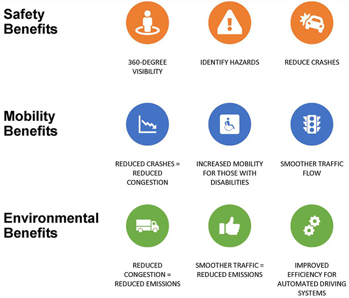 This slide presents 9 icons, arranged in 3 rows by 3 columns, to explain the benefits of connected vehicles. The top row focuses on safety benefits and depicts a street view icon showing a person in a 360-degree circle symbolizing 360-degree visibility. The second is a warning sign with an exclamation point symbolizing that CVs identify hazards. The third is a vehicle with a collision symbol symbolizing that CVs reduce crashes. The second row focuses on mobility benefits and depicts a chart with a downward trend symbolizing that reduced crashes results in reduced congestion, the second icon on this row depicts a person in a wheelchair symbolizing how CVs increase mobility for those with disabilities, and the third icon shows a traffic signal head, which is used to symbolize smoother traffic flow. The third and final row indicates a truck, which is used to symbolize that reduced congestion results in reduced emissions; a thumbs-up sign, indicating that smoother traffic also reduces emissions, and finally two gears working symbolizing that improved efficiency of automated systems can also reduce emissions.